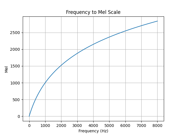 frequency to mel frequency